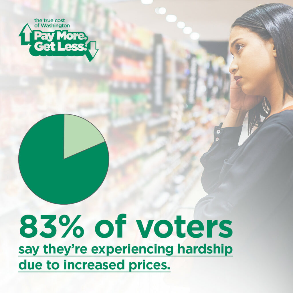 83% of voters say they're experiencing hardship due to increased prices caused by inflation.